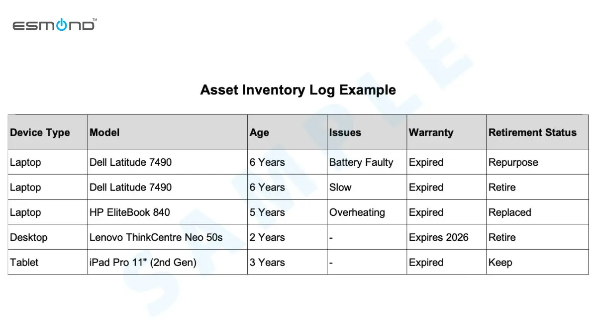 Contoh log inventori aset Esmond: jadual enam lajur menyenaraikan jenis peranti, model, usia, masalah, waranti dan status persaraan, dengan komputer riba, desktop dan tablet ditanda guna semula, bersara, diganti atau simpan