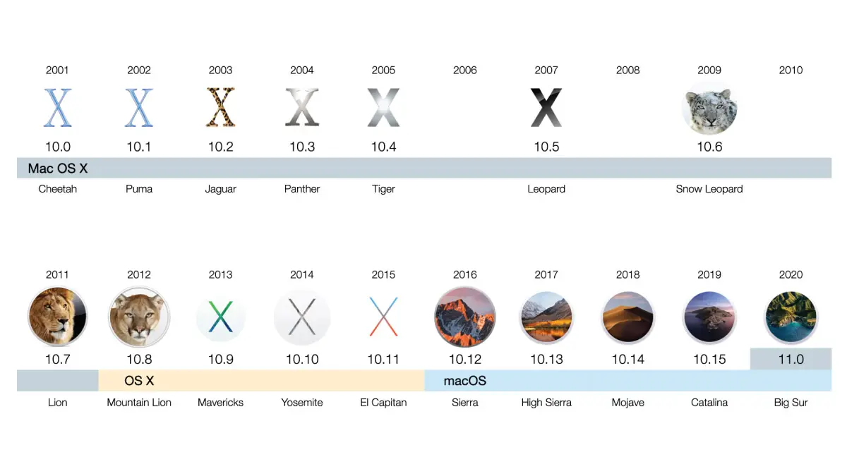Timeline showcasing macOS evolution from 1984 to 2025