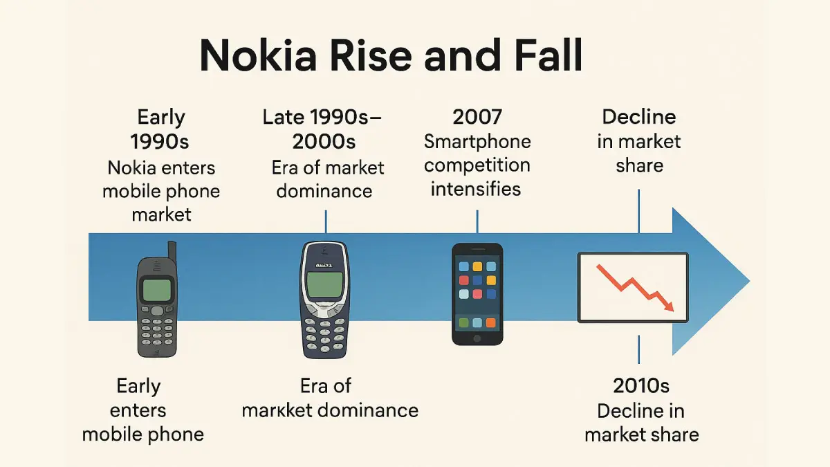 Timeline highlighting the rise and fall of Nokia mobile phones.
