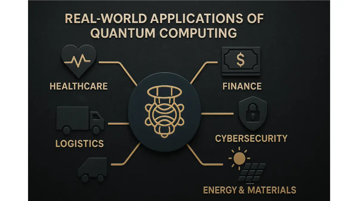 Chart of quantum computing applications in healthcare, logistics, finance and AI